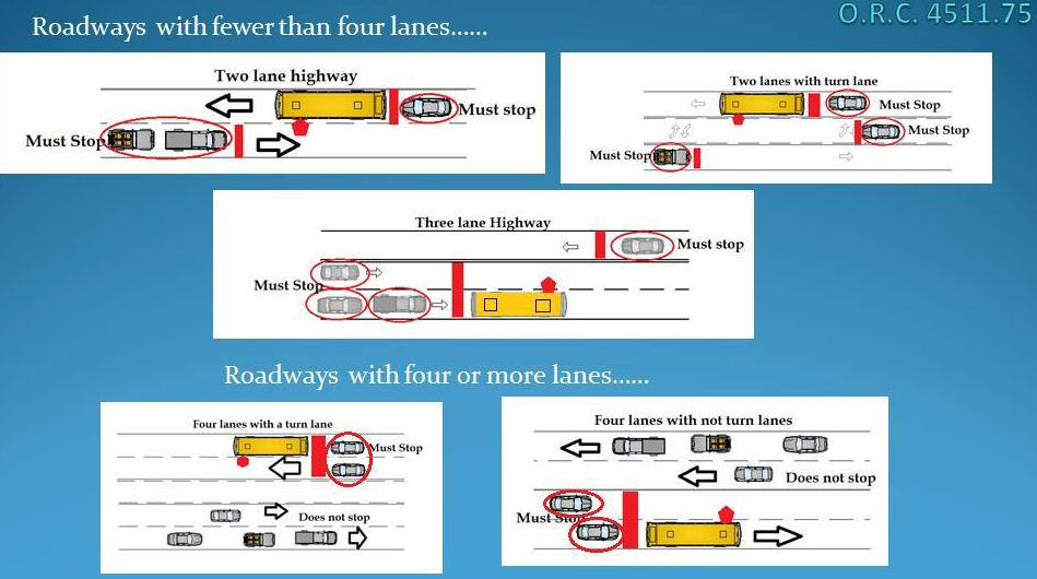 Stopping for stopped school bus. Ohio Revised Code 4511.75 (Hamilton County Sheriff's Office
